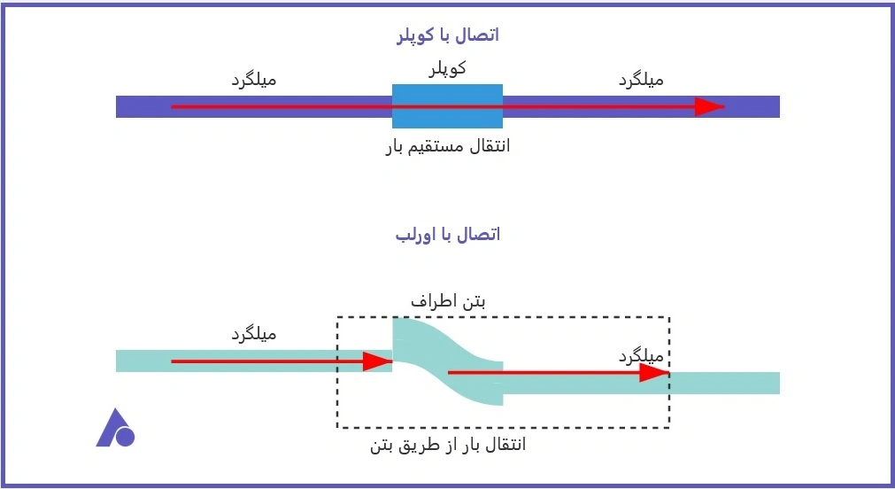 مقایسه-کوپلر-و-اورلب-در-اتصال-میلگرد
